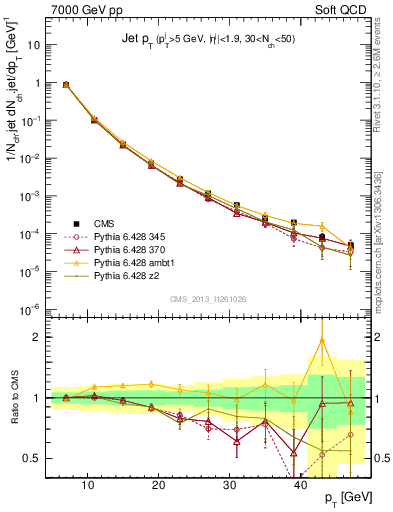 Plot of j.pt in 7000 GeV pp collisions