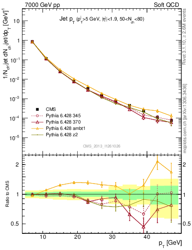 Plot of j.pt in 7000 GeV pp collisions