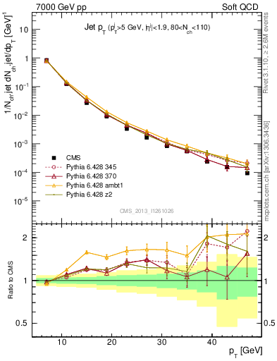 Plot of j.pt in 7000 GeV pp collisions