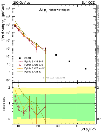 Plot of j.pt in 200 GeV pp collisions