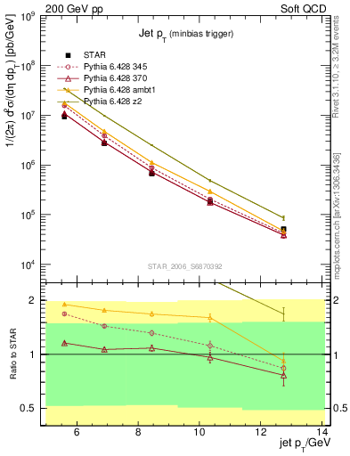 Plot of j.pt in 200 GeV pp collisions