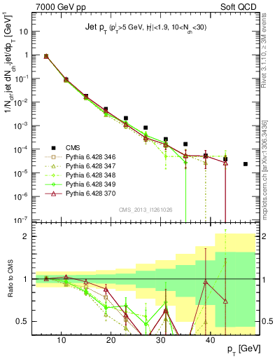 Plot of j.pt in 7000 GeV pp collisions