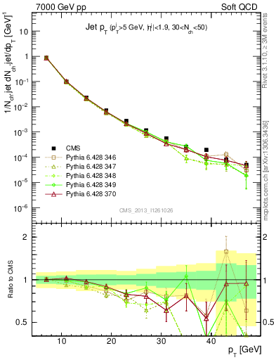 Plot of j.pt in 7000 GeV pp collisions