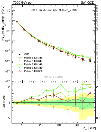 Plot of j.pt in 7000 GeV pp collisions