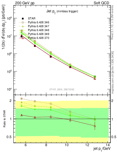 Plot of j.pt in 200 GeV pp collisions