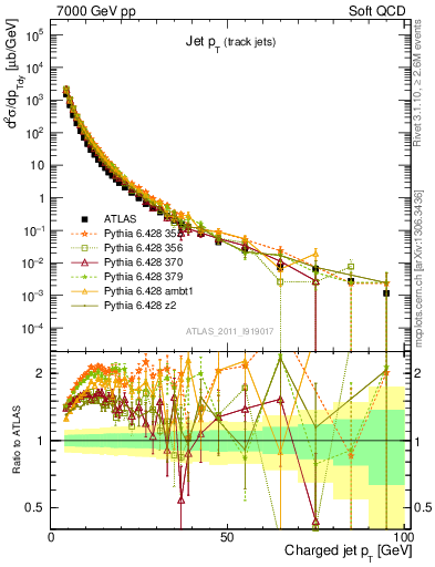 Plot of j.pt in 7000 GeV pp collisions