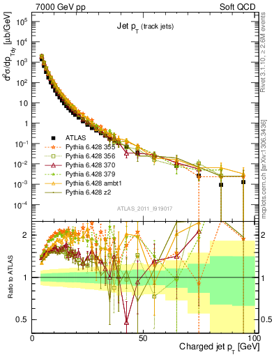 Plot of j.pt in 7000 GeV pp collisions