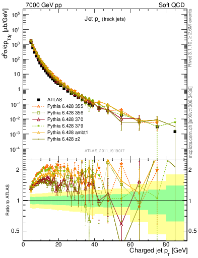 Plot of j.pt in 7000 GeV pp collisions