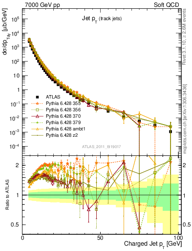 Plot of j.pt in 7000 GeV pp collisions