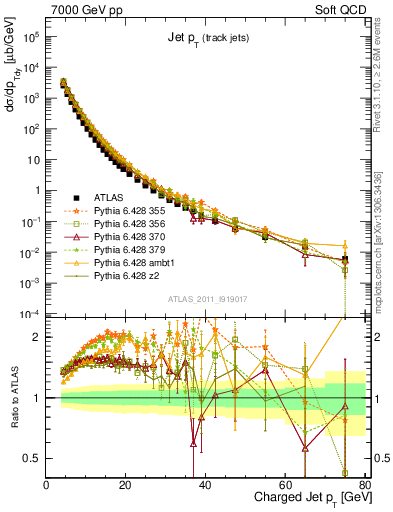 Plot of j.pt in 7000 GeV pp collisions