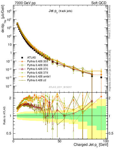 Plot of j.pt in 7000 GeV pp collisions