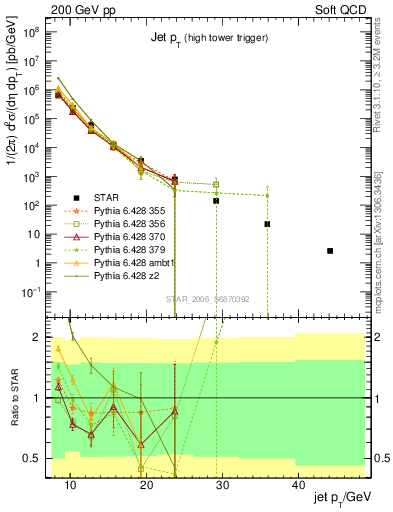 Plot of j.pt in 200 GeV pp collisions