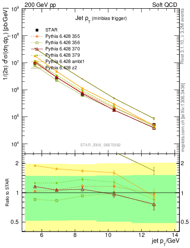 Plot of j.pt in 200 GeV pp collisions