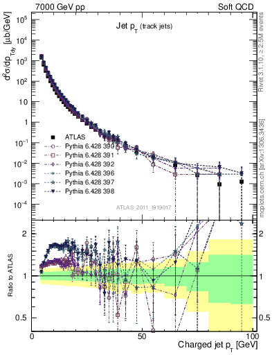 Plot of j.pt in 7000 GeV pp collisions