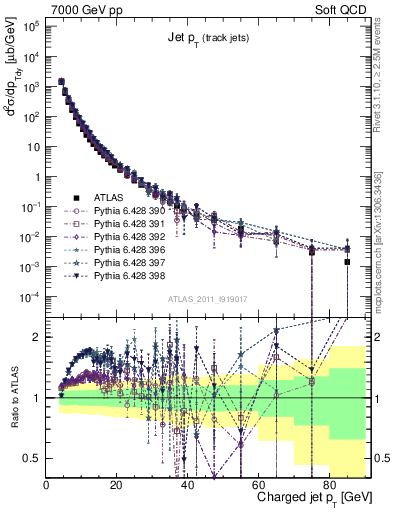 Plot of j.pt in 7000 GeV pp collisions