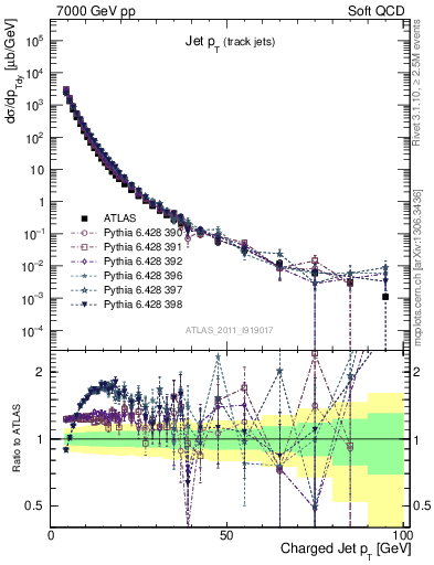 Plot of j.pt in 7000 GeV pp collisions