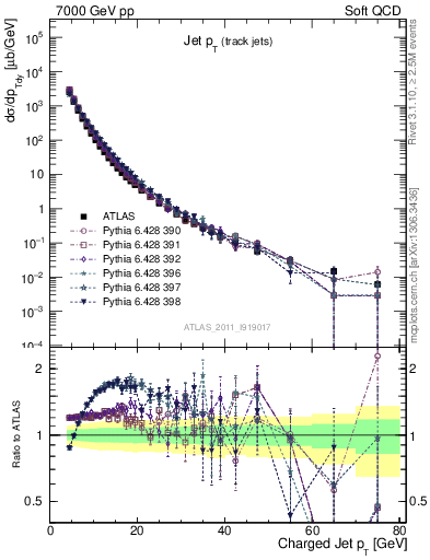 Plot of j.pt in 7000 GeV pp collisions