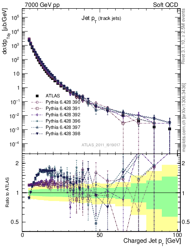 Plot of j.pt in 7000 GeV pp collisions