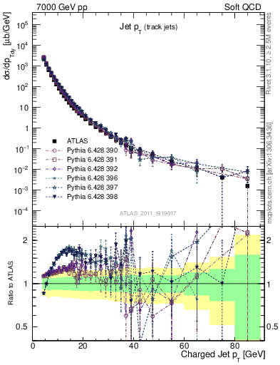 Plot of j.pt in 7000 GeV pp collisions