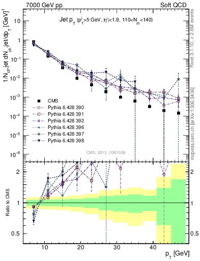 Plot of j.pt in 7000 GeV pp collisions