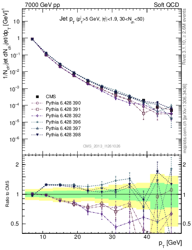 Plot of j.pt in 7000 GeV pp collisions