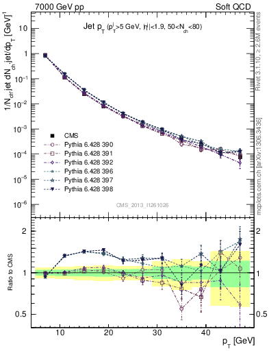 Plot of j.pt in 7000 GeV pp collisions