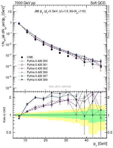 Plot of j.pt in 7000 GeV pp collisions