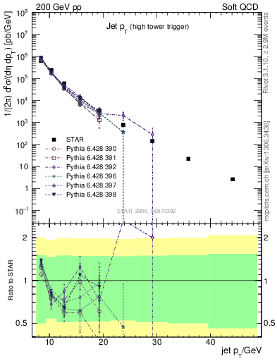 Plot of j.pt in 200 GeV pp collisions