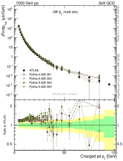 Plot of j.pt in 7000 GeV pp collisions