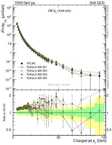 Plot of j.pt in 7000 GeV pp collisions