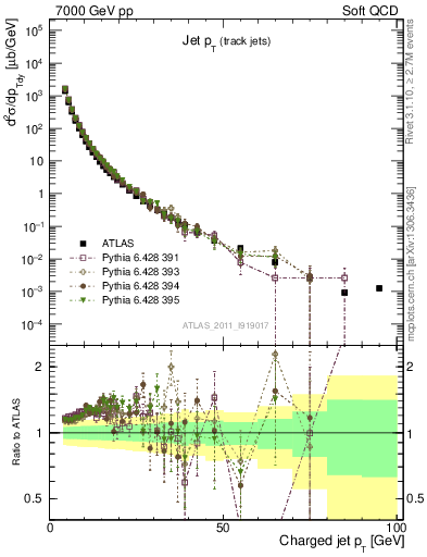 Plot of j.pt in 7000 GeV pp collisions