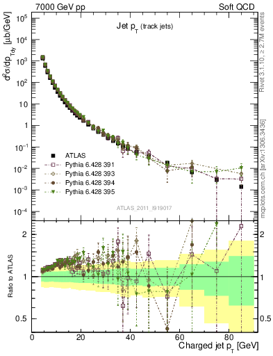 Plot of j.pt in 7000 GeV pp collisions