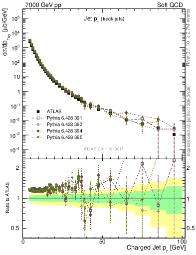 Plot of j.pt in 7000 GeV pp collisions