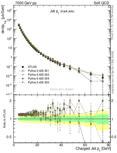 Plot of j.pt in 7000 GeV pp collisions