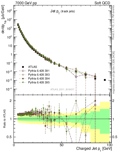 Plot of j.pt in 7000 GeV pp collisions