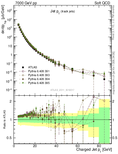 Plot of j.pt in 7000 GeV pp collisions