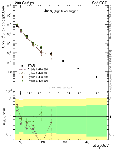 Plot of j.pt in 200 GeV pp collisions