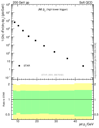 Plot of j.pt in 200 GeV pp collisions