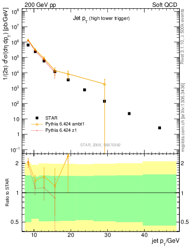 Plot of j.pt in 200 GeV pp collisions