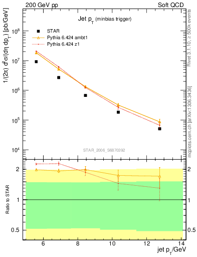 Plot of j.pt in 200 GeV pp collisions