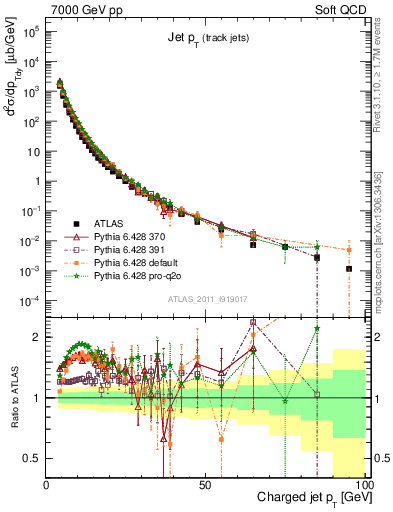 Plot of j.pt in 7000 GeV pp collisions