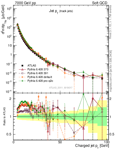 Plot of j.pt in 7000 GeV pp collisions