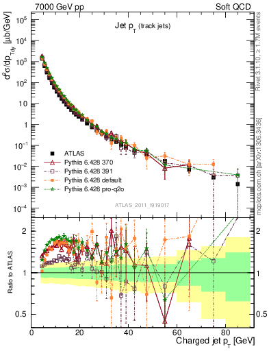 Plot of j.pt in 7000 GeV pp collisions