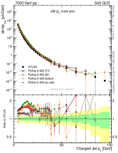 Plot of j.pt in 7000 GeV pp collisions