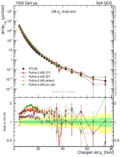 Plot of j.pt in 7000 GeV pp collisions