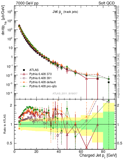 Plot of j.pt in 7000 GeV pp collisions