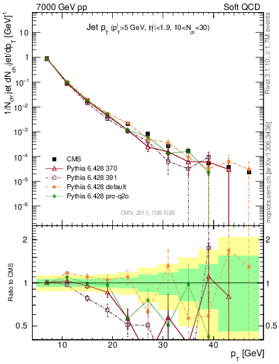 Plot of j.pt in 7000 GeV pp collisions