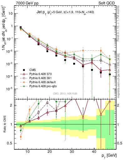 Plot of j.pt in 7000 GeV pp collisions