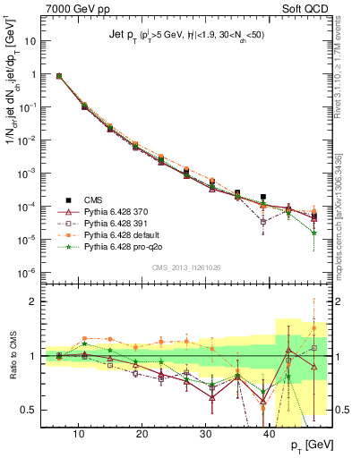 Plot of j.pt in 7000 GeV pp collisions