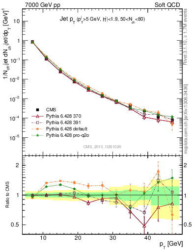 Plot of j.pt in 7000 GeV pp collisions